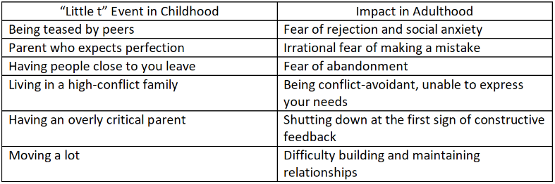 Big T vs Little t Trauma in Young Adults